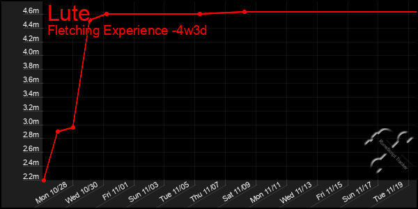 Last 31 Days Graph of Lute