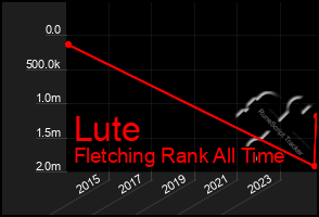 Total Graph of Lute