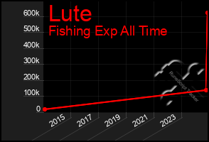 Total Graph of Lute