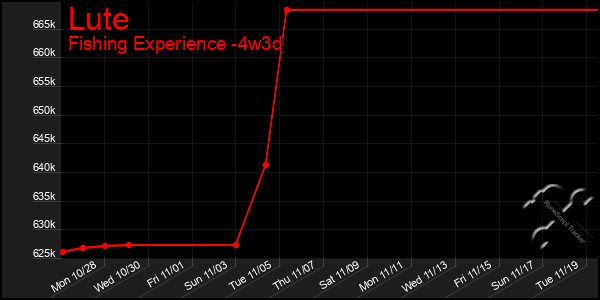 Last 31 Days Graph of Lute