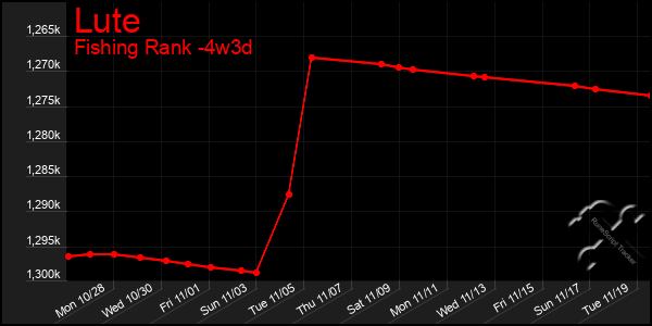 Last 31 Days Graph of Lute