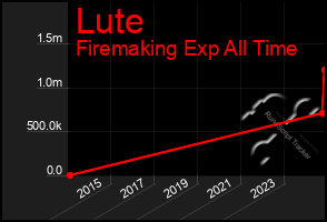 Total Graph of Lute