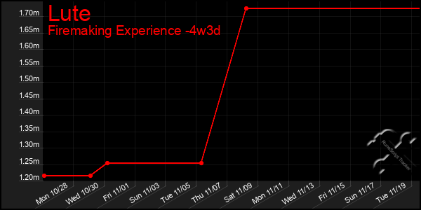 Last 31 Days Graph of Lute