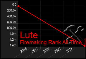 Total Graph of Lute