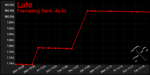 Last 31 Days Graph of Lute