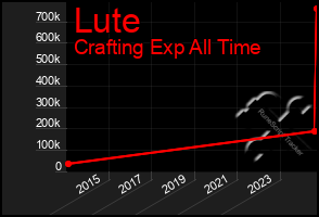 Total Graph of Lute