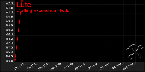 Last 31 Days Graph of Lute