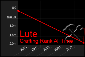 Total Graph of Lute