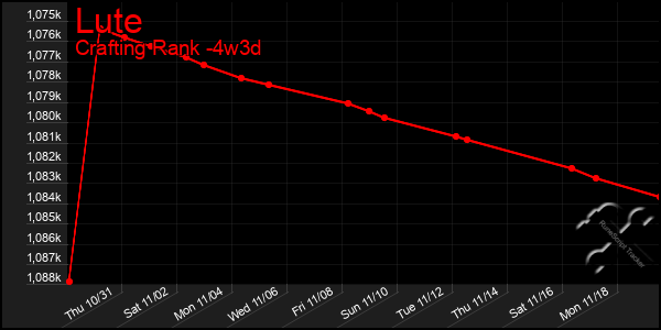 Last 31 Days Graph of Lute