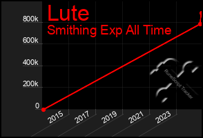 Total Graph of Lute