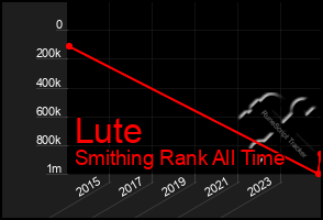 Total Graph of Lute