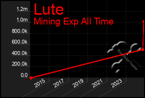 Total Graph of Lute