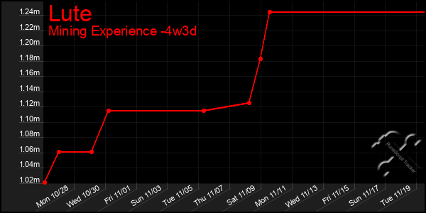 Last 31 Days Graph of Lute