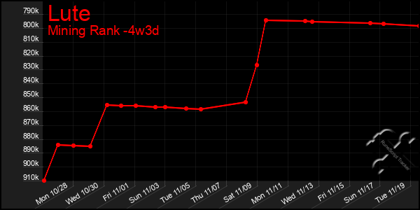 Last 31 Days Graph of Lute