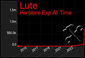 Total Graph of Lute