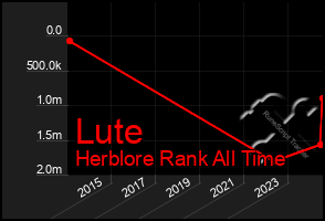 Total Graph of Lute