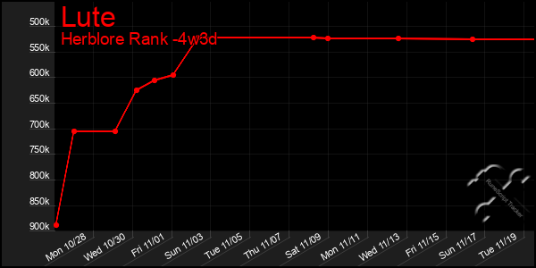 Last 31 Days Graph of Lute