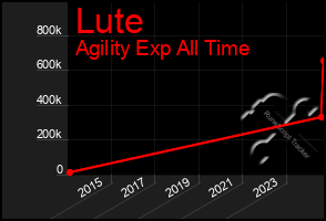 Total Graph of Lute