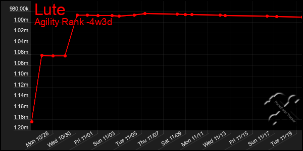 Last 31 Days Graph of Lute