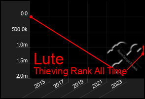 Total Graph of Lute