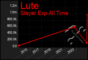 Total Graph of Lute