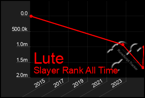 Total Graph of Lute