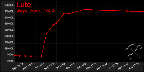 Last 31 Days Graph of Lute