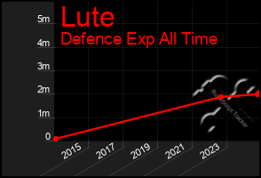 Total Graph of Lute