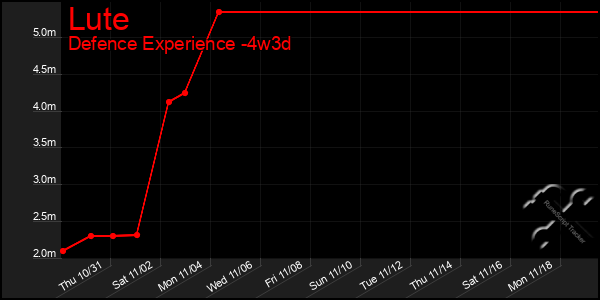 Last 31 Days Graph of Lute