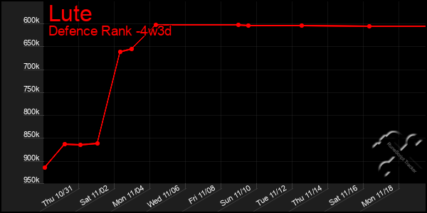 Last 31 Days Graph of Lute