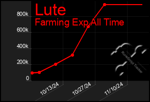 Total Graph of Lute