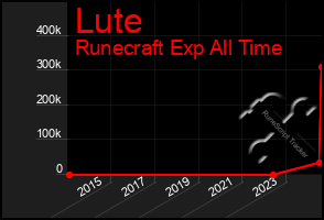 Total Graph of Lute