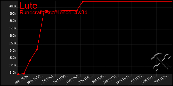 Last 31 Days Graph of Lute