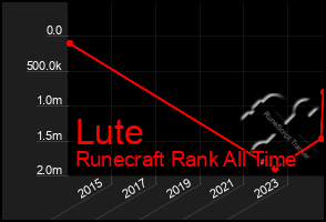 Total Graph of Lute