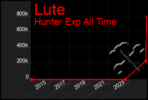 Total Graph of Lute