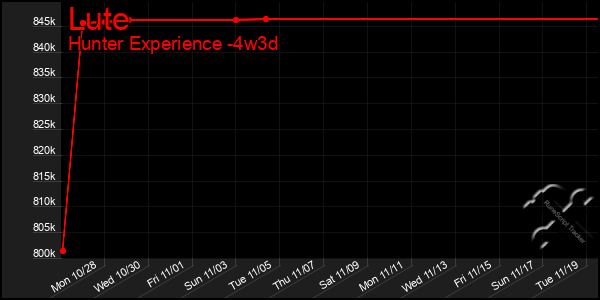 Last 31 Days Graph of Lute