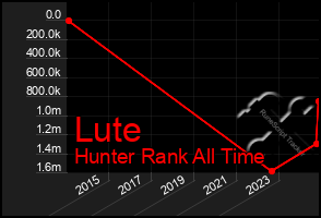 Total Graph of Lute