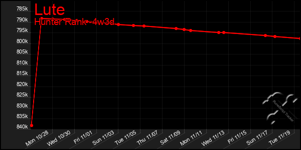 Last 31 Days Graph of Lute