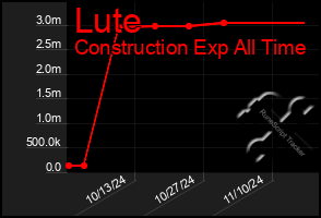 Total Graph of Lute