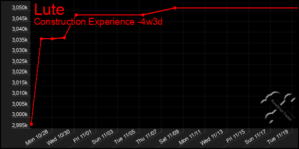 Last 31 Days Graph of Lute