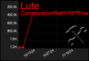 Total Graph of Lute