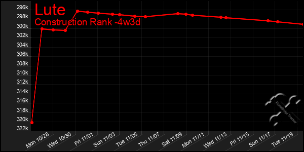 Last 31 Days Graph of Lute