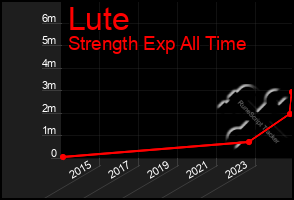 Total Graph of Lute