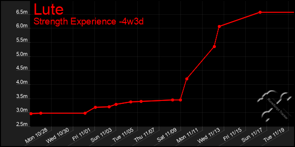 Last 31 Days Graph of Lute