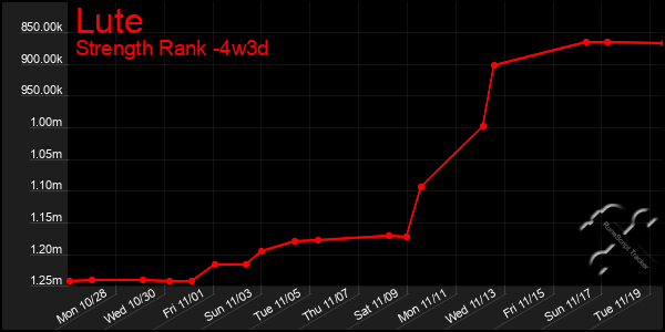 Last 31 Days Graph of Lute