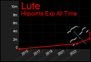 Total Graph of Lute