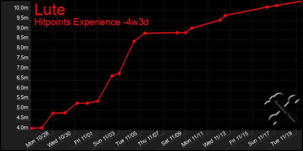 Last 31 Days Graph of Lute