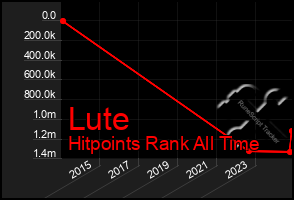 Total Graph of Lute