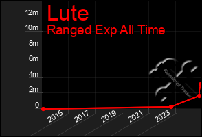 Total Graph of Lute