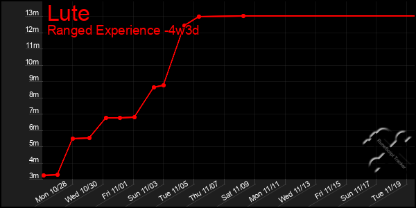 Last 31 Days Graph of Lute